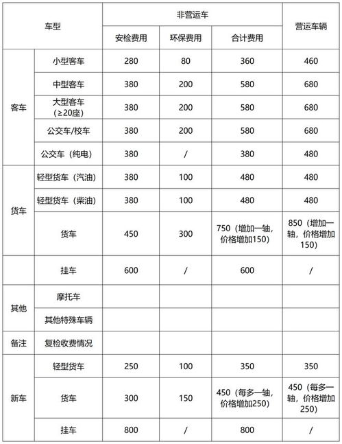 吴江区19家机动车检验检测机构服务收费标准和收费项目收费公示